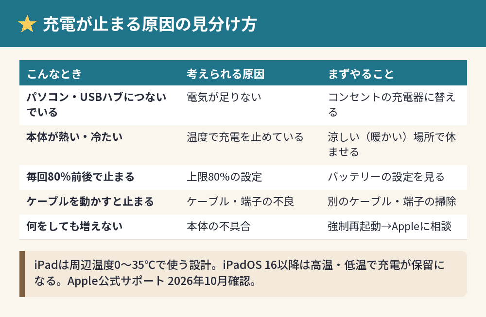 充電が止まる原因の見分け方の表