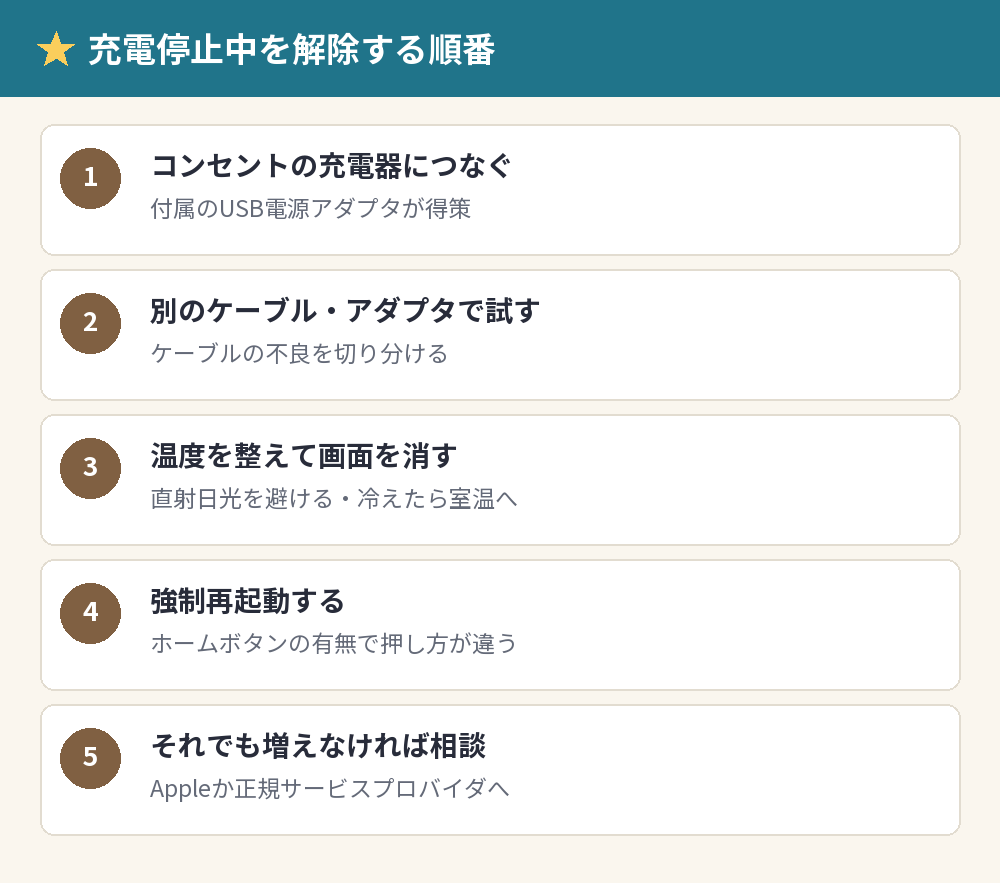 充電停止中を解除する順番